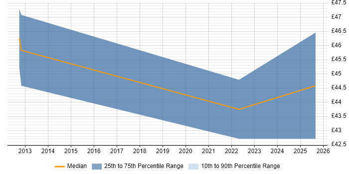 Contractor hourly rate distribution trend for jobs in the East of England citing AQAP