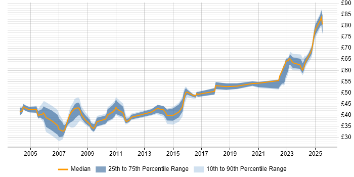 Contractor hourly rate distribution trend for Architect job vacancies in the East of England