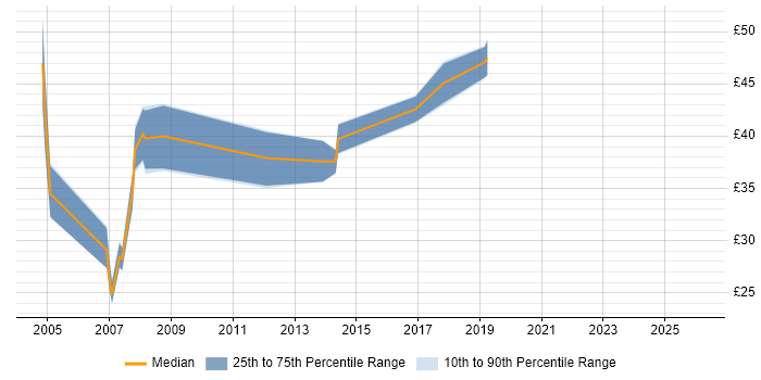 Contractor hourly rate distribution trend for jobs in the East of England citing Architectural Design