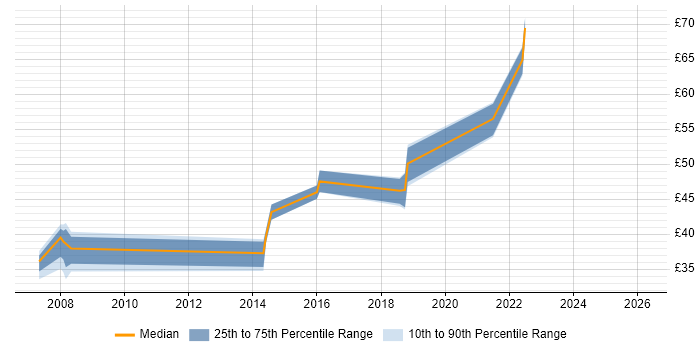 Contractor hourly rate distribution trend for jobs in the East of England citing Architectural Patterns