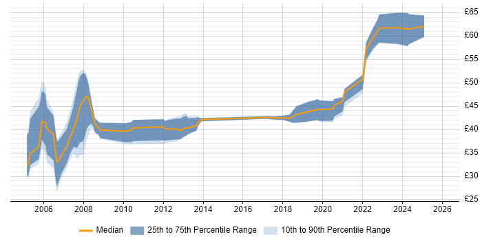 Contractor hourly rate distribution trend for jobs in the East of England citing ASIC