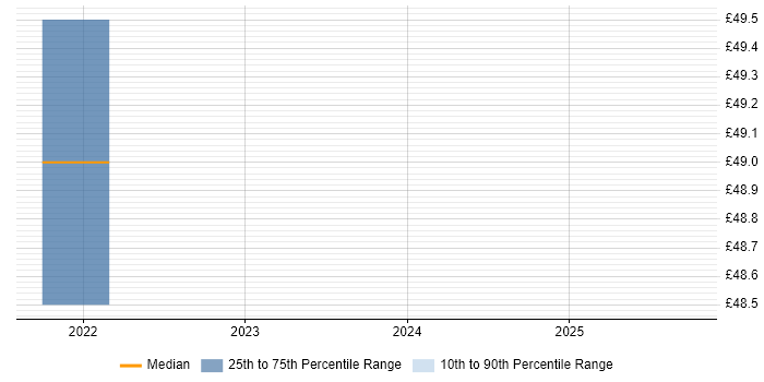 Contractor hourly rate distribution trend for jobs in the East of England citing ASP.NET Web API