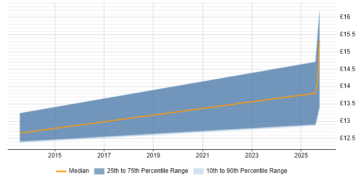 Contractor hourly rate distribution trend for Asset Management Analyst job vacancies in the East of England