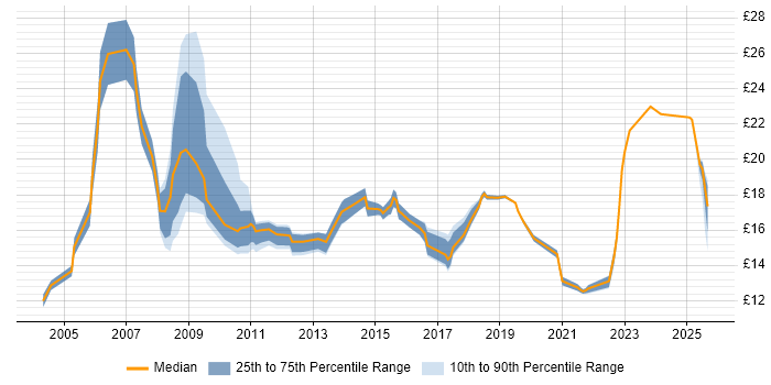 Contractor hourly rate distribution trend for jobs in the East of England citing Asset Management