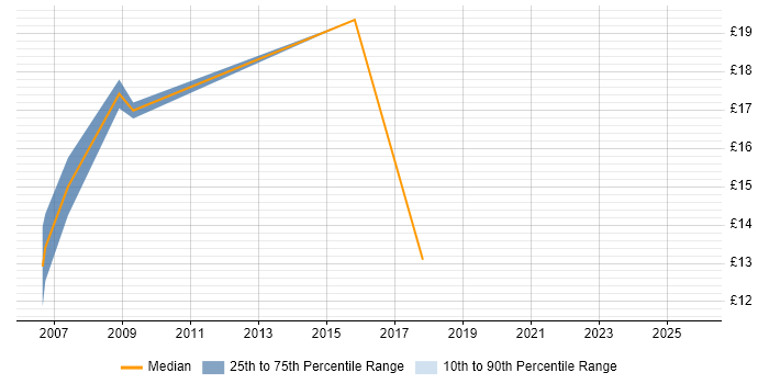 Contractor hourly rate distribution trend for jobs in the East of England citing assyst