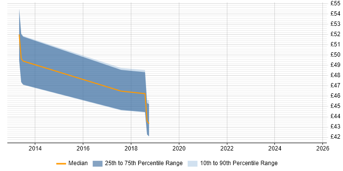 Contractor hourly rate distribution trend for jobs in the East of England citing Atlassian