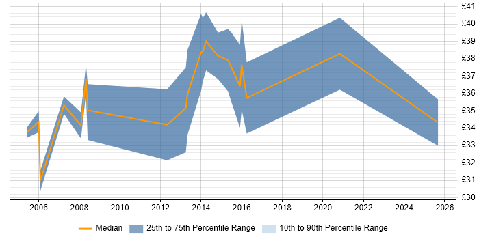 Contractor hourly rate distribution trend for Audio Engineer job vacancies in the East of England