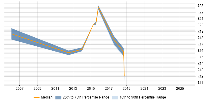 Contractor hourly rate distribution trend for Audio Visual Engineer job vacancies in the East of England