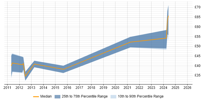 Contractor hourly rate distribution trend for jobs in the East of England citing Augmented Reality