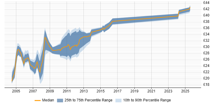 Contractor hourly rate distribution trend for Author job vacancies in the East of England