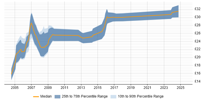 Contractor hourly rate distribution trend for jobs in the East of England citing AutoCAD