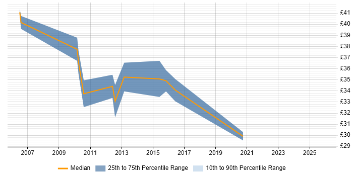 Contractor hourly rate distribution trend for Automation Engineer job vacancies in the East of England