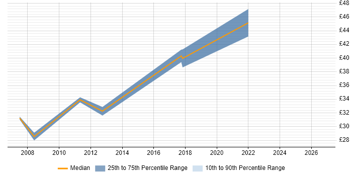 Contractor hourly rate distribution trend for Automation Tester job vacancies in the East of England