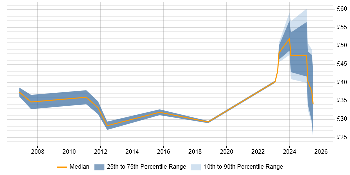 Contractor hourly rate distribution trend for jobs in the East of England citing Aviation
