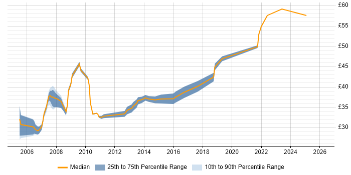 Contractor hourly rate distribution trend for jobs in the East of England citing Avionics