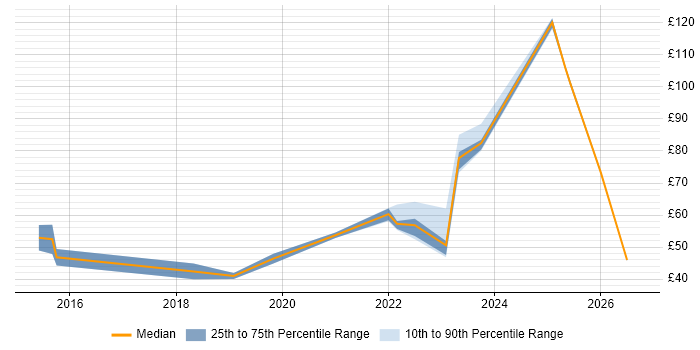 Contractor hourly rate distribution trend for jobs in the East of England citing AWS