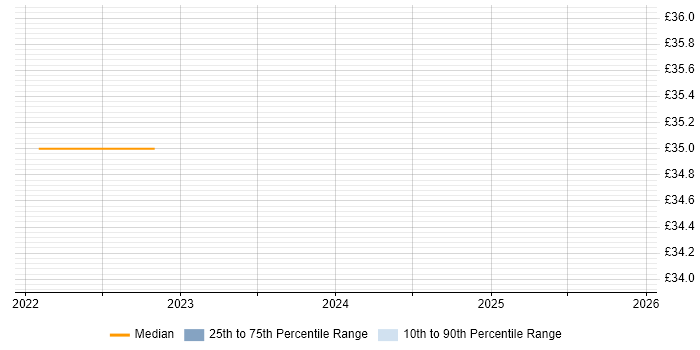 Contractor hourly rate distribution trend for jobs in the East of England citing Azure Data Factory