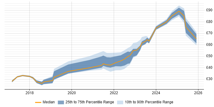 Contractor hourly rate distribution trend for jobs in the East of England citing Azure