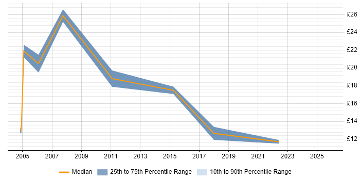 Contractor hourly rate distribution trend for jobs in the East of England citing B2B