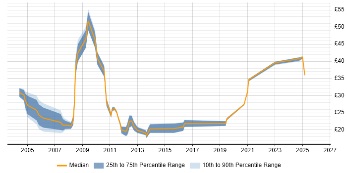 Contractor hourly rate distribution trend for jobs in the East of England citing Back Office
