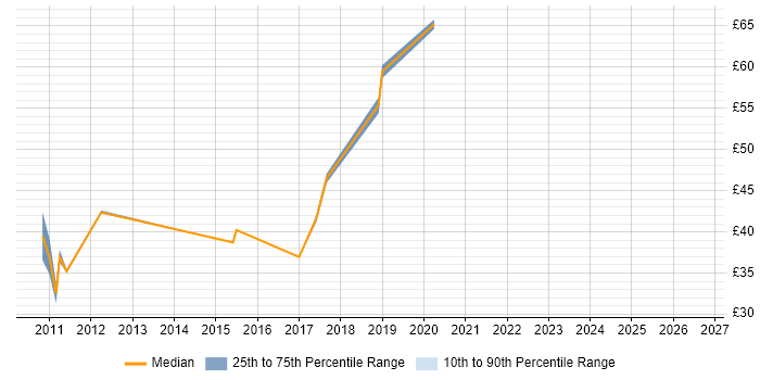 Contractor hourly rate distribution trend for jobs in the East of England citing Backlog Management