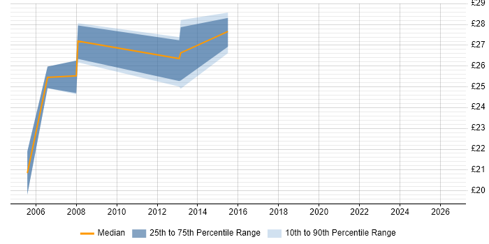 Contractor hourly rate distribution trend for Backup Engineer job vacancies in the East of England
