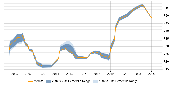 Contractor hourly rate distribution trend for jobs in the East of England citing Banking