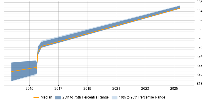 Contractor hourly rate distribution trend for jobs in the East of England citing Barracuda Networks