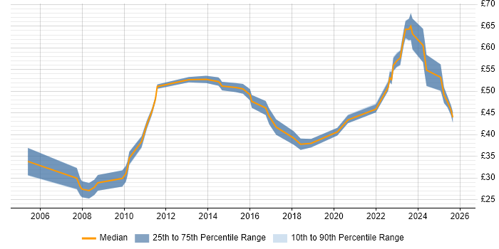 Contractor hourly rate distribution trend for jobs in the East of England citing Bash