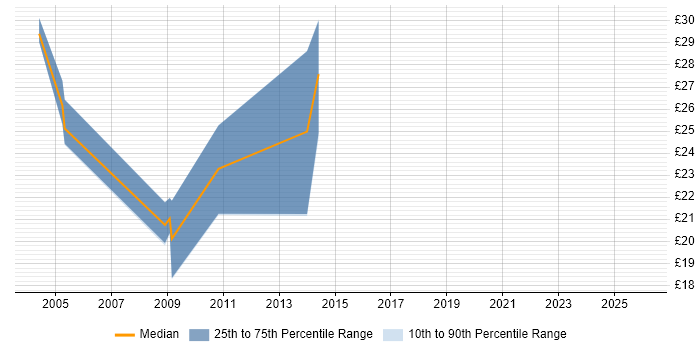 Contractor hourly rate distribution trend for jobs in the East of England citing Batch Processing