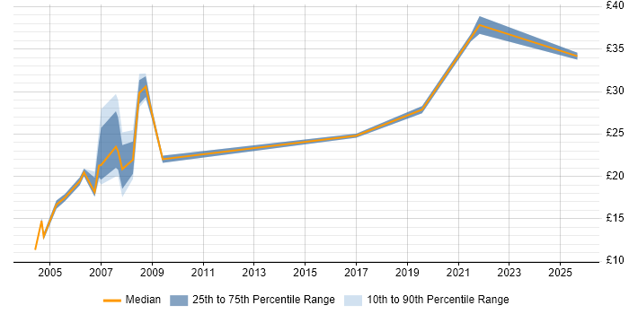 Contractor hourly rate distribution trend for jobs in the East of England citing BC Cleared