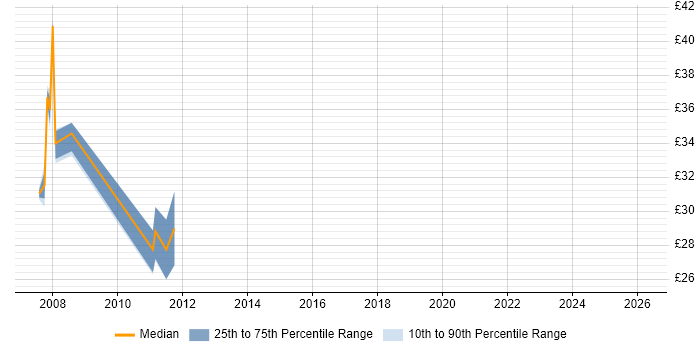 Contractor hourly rate distribution trend for jobs in the East of England citing BCP