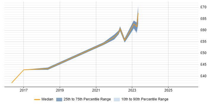Contractor hourly rate distribution trend for jobs in the East of England citing BDD