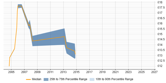 Contractor hourly rate distribution trend for 2nd Line Support Engineer job vacancies in Bedfordshire