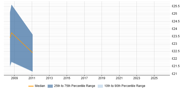 Contractor hourly rate distribution trend for jobs in Bedfordshire citing 3D Modelling
