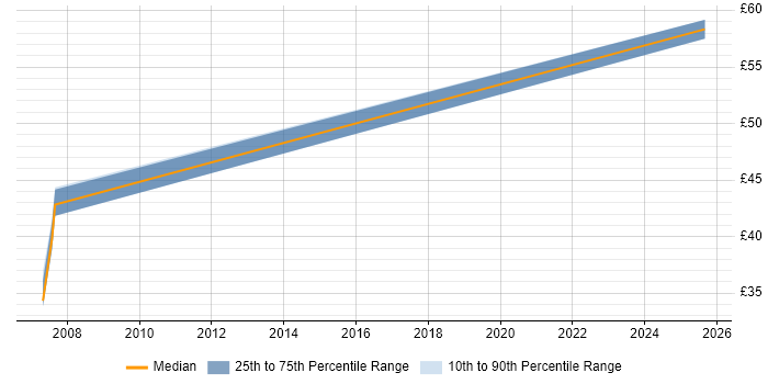 Contractor hourly rate distribution trend for jobs in Bedfordshire citing Acoustics