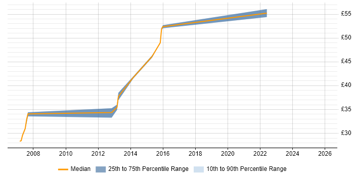 Contractor hourly rate distribution trend for Ada Software Engineer job vacancies in Bedfordshire