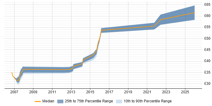 Contractor hourly rate distribution trend for jobs in Bedfordshire citing Ada