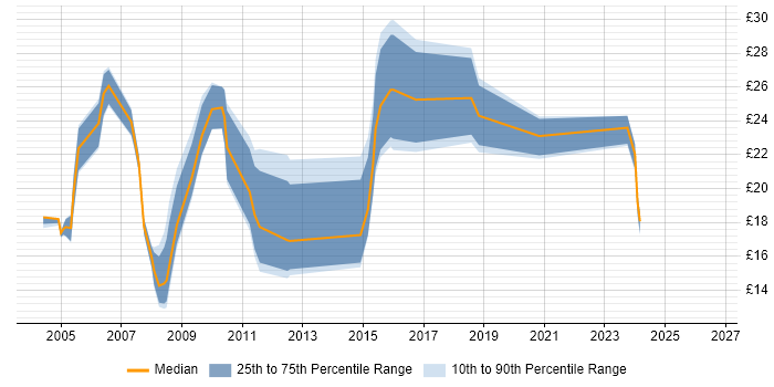 Contractor hourly rate distribution trend for Administrator job vacancies in Bedfordshire