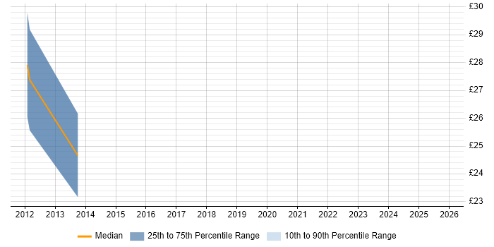Contractor hourly rate distribution trend for jobs in Bedfordshire citing Adobe