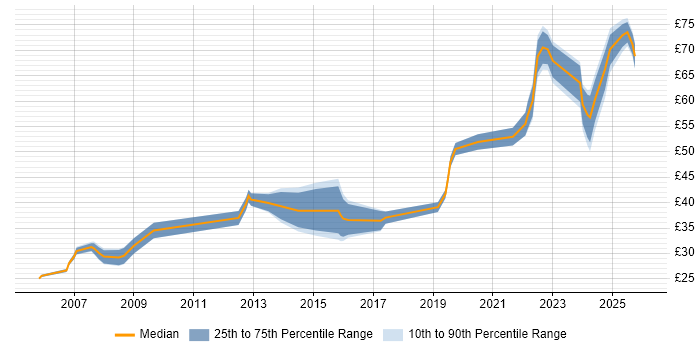 Contractor hourly rate distribution trend for jobs in Bedfordshire citing Aerospace