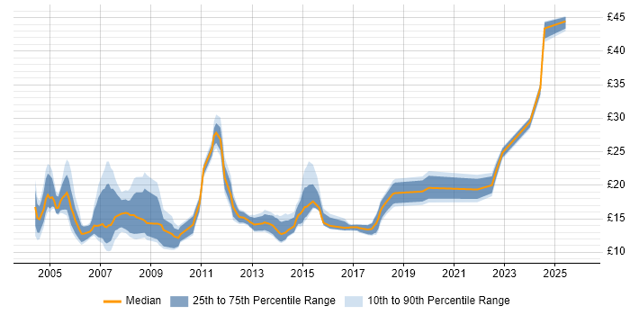 Contractor hourly rate distribution trend for Analyst job vacancies in Bedfordshire