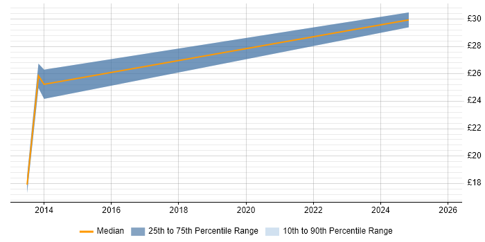 Contractor hourly rate distribution trend for jobs in Bedfordshire citing Android