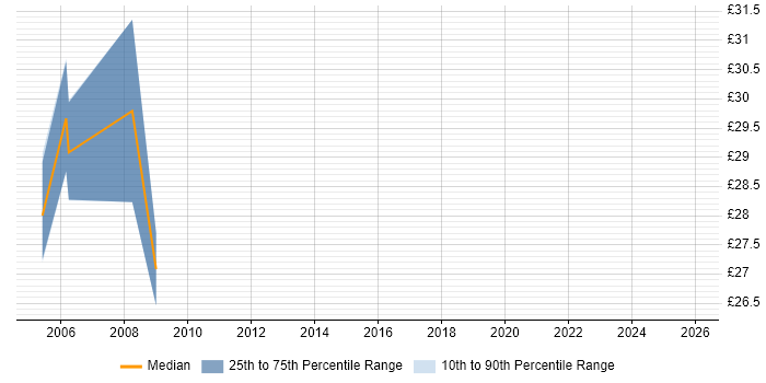 Contractor hourly rate distribution trend for Applications Developer job vacancies in Bedfordshire