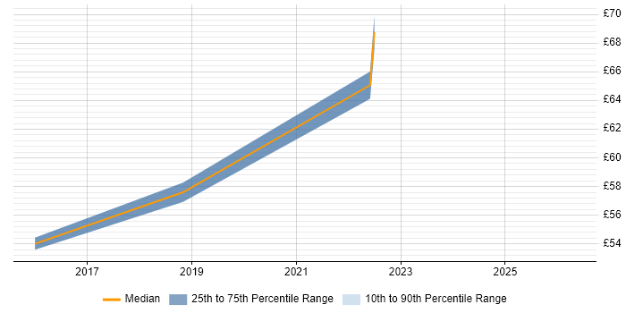 Contractor hourly rate distribution trend for jobs in Bedfordshire citing Architectural Patterns