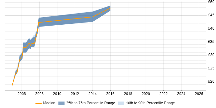 Contractor hourly rate distribution trend for jobs in Bedfordshire citing ASP.NET