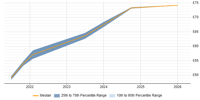 Contractor hourly rate distribution trend for jobs in Bedfordshire citing Azure DevOps