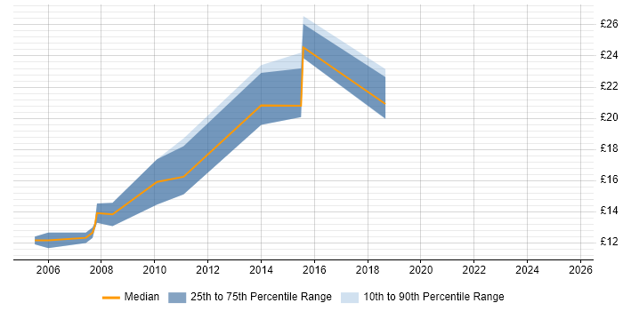 Contractor hourly rate distribution trend for 2nd Line Support job vacancies in Bedford Contractor hourly rate distribution trend for 2nd Line Support job vacancies in Bedford