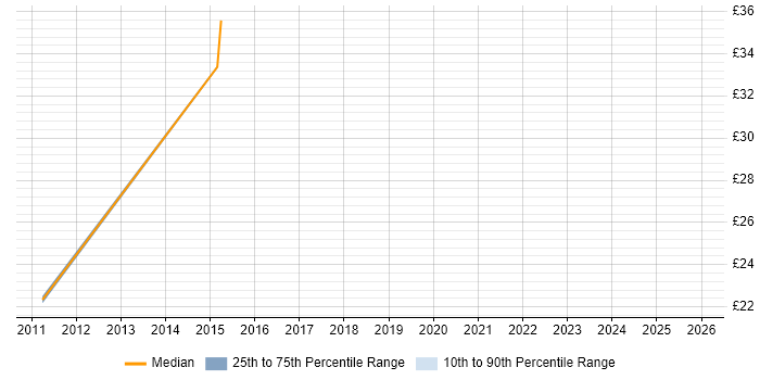 Contractor hourly rate distribution trend for 3rd Line Engineer job vacancies in Bedford