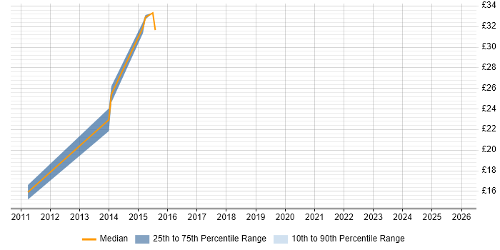 Contractor hourly rate distribution trend for 3rd Line Support job vacancies in Bedford